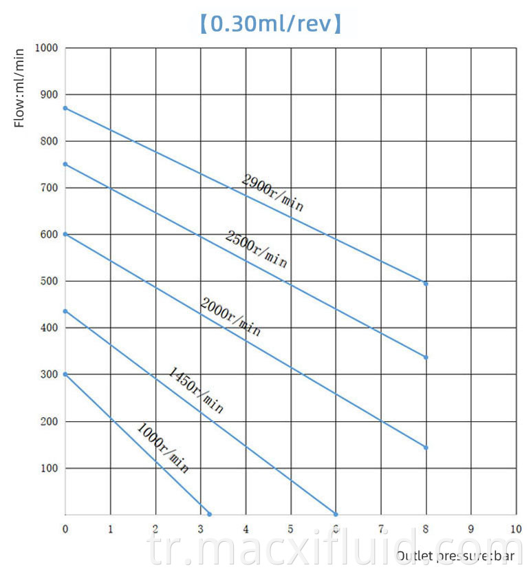 0 3cc Curve Of Micro Gear Pump